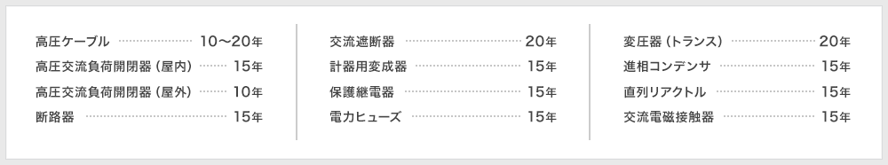 高圧ケーブル 10～20年 高圧交流負荷開閉器（屋内） 15年 高圧交流負荷開閉器（屋外） 10年 断路器 15年 交流遮断器 20年 計器用変成器 15年 保護継電器 15年 電力ヒューズ 15年 変圧器（トランス） 20年 進相コンデンサ 15年 直列リアクトル 15年 交流電磁接触器 15年